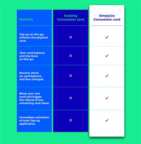 smart card solutions for schools|upgrade concession card to simplygo.